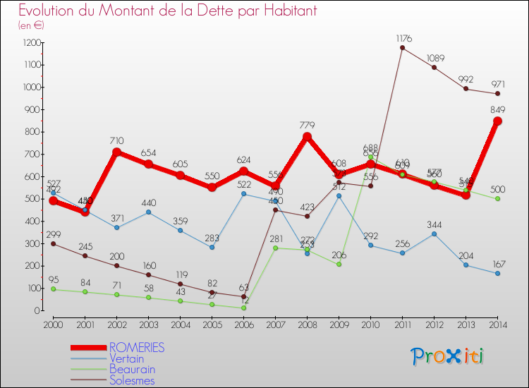 Evolution de la dette par habitant pour la commune de ROMERIES et les communes proches de 2000 à 2014 Comparaison de la dette par habitant pour ROMERIES et les communes voisines de 2000 à 2014