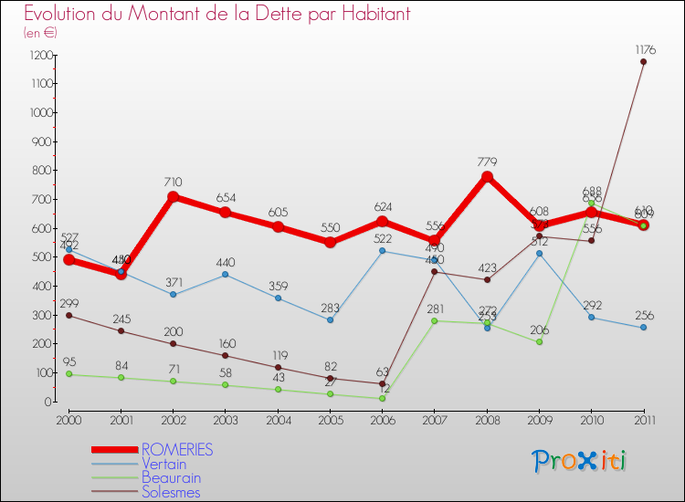 Evolution de la dette par habitant pour la commune de ROMERIES et les communes proches Comparaison de la dette par habitant pour ROMERIES et les communes voisines