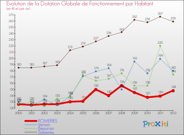 Evolution et montant de la dotation globale de fonctionnement par Habitant pour ROMERIES et les communes proches Comparaison des dotations globales de fonctionnement par habitant pour ROMERIES et les communes voisines