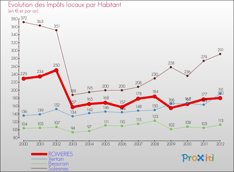 Evolution et montant des impôts locaux par Habitant pour ROMERIES et les communes proches Comparaison des impôts locaux par habitant pour ROMERIES et les communes voisines