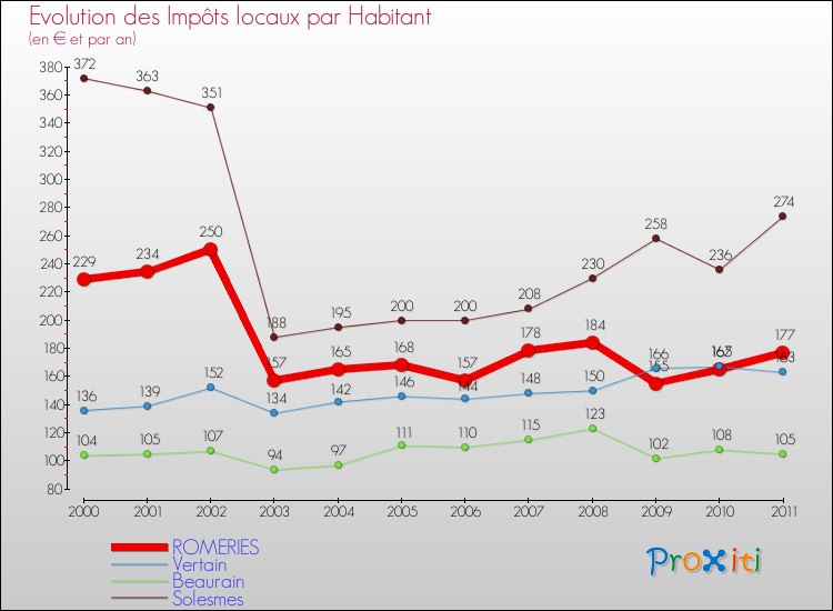 Evolution et montant des impôts locaux par Habitant pour ROMERIES et les communes proches Comparaison des impôts locaux par habitant pour ROMERIES et les communes voisines
