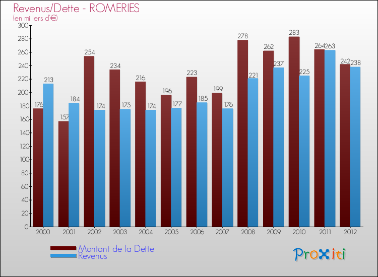 Evolution comparée de la dette et des revenus pour la commune de ROMERIES de 2000 à 2012 Comparaison de la dette et des revenus pour ROMERIES de 2000 à 2012