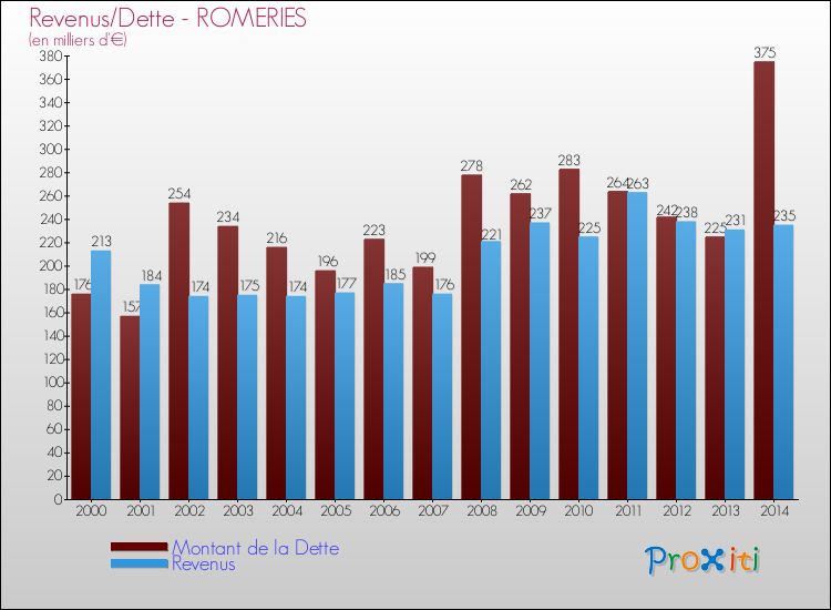 Evolution comparée de la dette et des revenus pour la commune de ROMERIES de 2000 à 2014 Comparaison de la dette et des revenus pour ROMERIES de 2000 à 2014