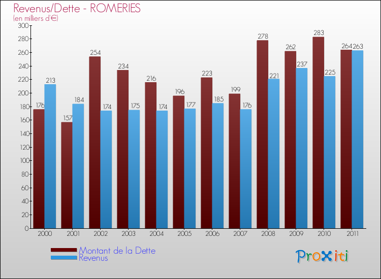 Evolution comparée de la dette et des revenus pour la commune de ROMERIES de 2000 à 2011 Comparaison de la dette et des revenus pour ROMERIES de 2000 à 2011