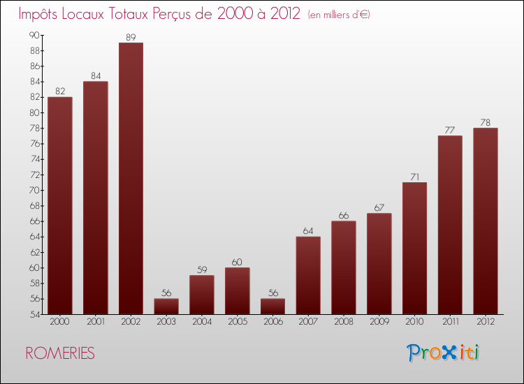 Evolution des Impôts Locaux pour la commune de ROMERIES de 2000 à 2012 Evolution des Impôts Locaux pour ROMERIES de 2000 à 2012