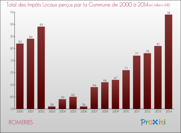 Evolution des Impôts Locaux pour la commune de ROMERIES de 2000 à 2014 Evolution des Impôts Locaux pour ROMERIES de 2000 à 2014