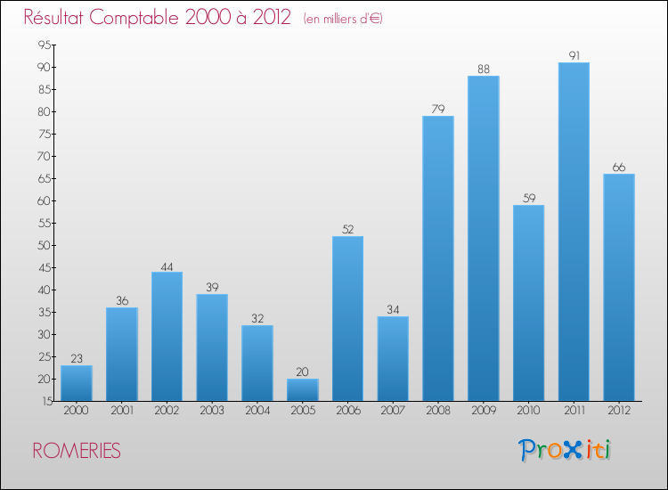 Evolution du résultat comptable pour la commune de ROMERIES de 2000 à 2012 Evolution du résultat comptable pour ROMERIES de 2000 à 2012