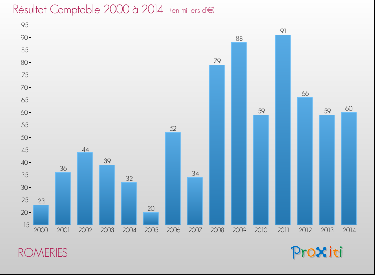 Evolution du résultat comptable pour la commune de ROMERIES de 2000 à 2014 Evolution du résultat comptable pour ROMERIES de 2000 à 2014