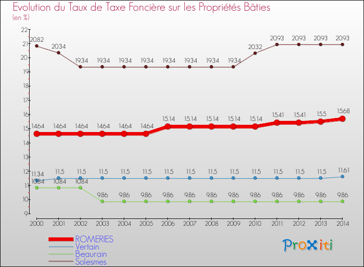 Evolution du taux de la taxe foncière sur le bati pour ROMERIES et les communes proches de 2000 à 2014 Comparaison des taux de taxe foncière sur le bati pour ROMERIES et les communes voisines de 2000 à 2014