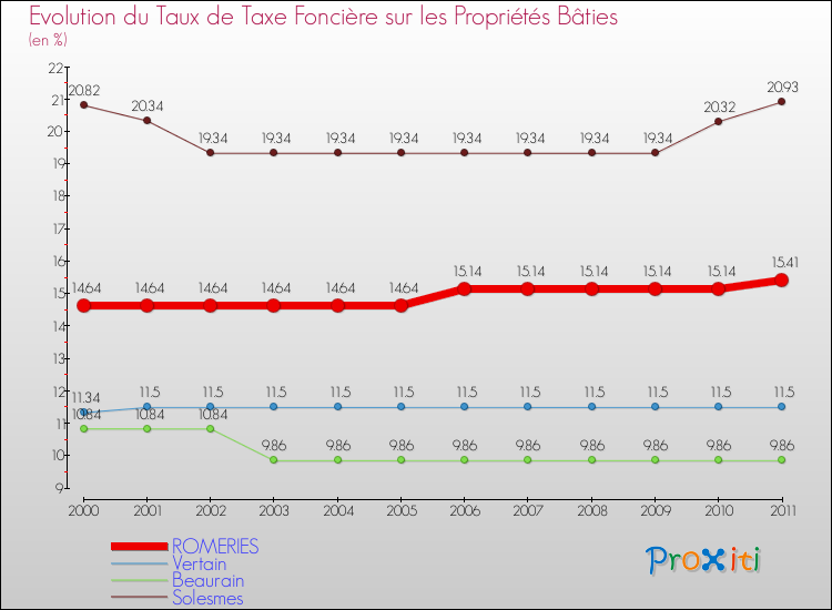 Evolution du taux de la taxe foncière sur le bati pour ROMERIES et les communes proches Comparaison des taux de taxe foncière sur le bati pour ROMERIES et les communes voisines