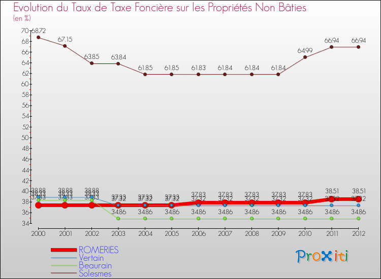 Evolution du taux de la taxe foncière sur les immeubles et terrains non batis pour ROMERIES et les communes proches de 2000 à 2012 Comparaison des taux de la taxe foncière sur les immeubles et terrains non batis pour ROMERIES et les communes voisines de 2000 à 2012