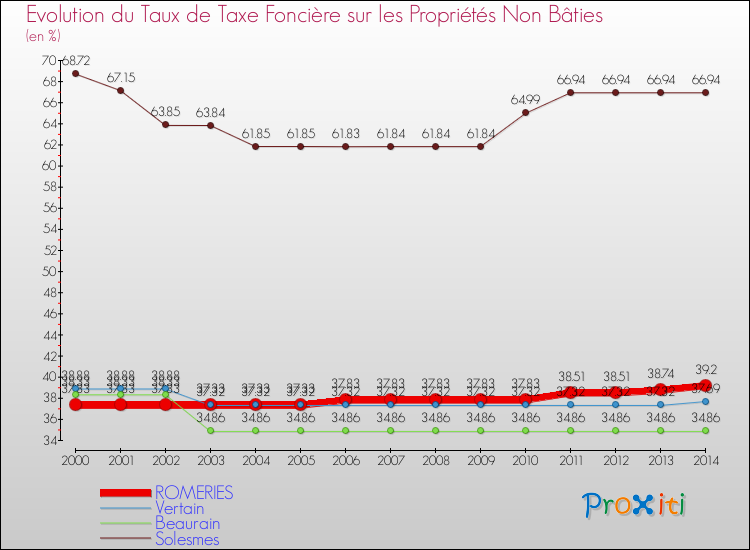 Evolution du taux de la taxe foncière sur les immeubles et terrains non batis pour ROMERIES et les communes proches de 2000 à 2014 Comparaison des taux de la taxe foncière sur les immeubles et terrains non batis pour ROMERIES et les communes voisines de 2000 à 2014