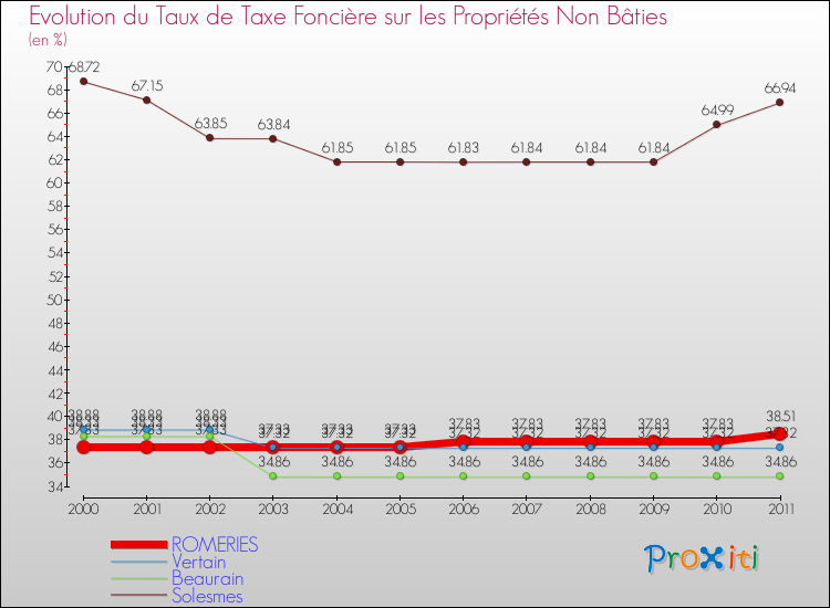 Evolution du taux de la taxe foncière sur les immeubles et terrains non batis pour ROMERIES et les communes proches Comparaison des taux de la taxe foncière sur les immeubles et terrains non batis pour ROMERIES et les communes voisines