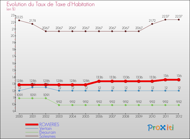 Evolution du taux de la taxe d'habitation pour ROMERIES et les communes proches Comparaison des taux de la taxe d'habitation pour ROMERIES et les communes voisines