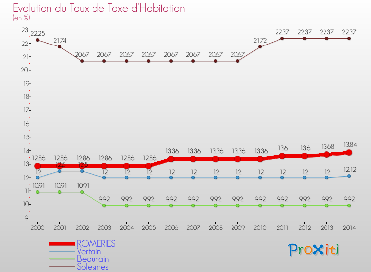 Evolution du taux de la taxe d'habitation pour ROMERIES et les communes proches de 2000 à 2014 Comparaison des taux de la taxe d'habitation pour ROMERIES et les communes voisines de 2000 à 2014