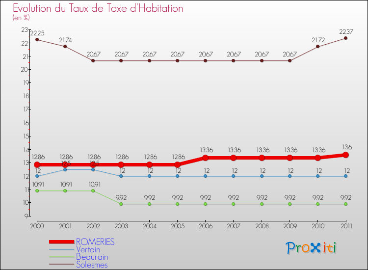 Evolution du taux de la taxe d'habitation pour ROMERIES et les communes proches Comparaison des taux de la taxe d'habitation pour ROMERIES et les communes voisines