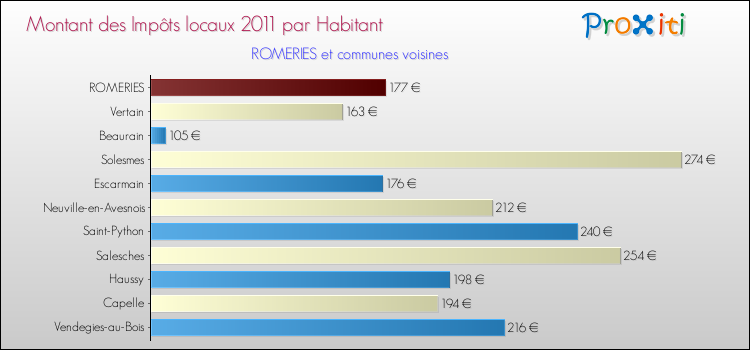Montant des impôts locaux par Habitant pour ROMERIES et les communes proches Comparaison des impôts locaux par habitant pour ROMERIES et les communes voisines