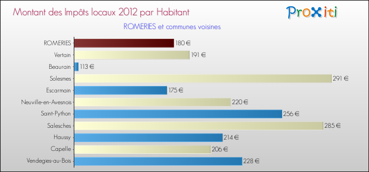 Montant des impôts locaux par Habitant pour ROMERIES et les communes proches Comparaison des impôts locaux par habitant pour ROMERIES et les communes voisines