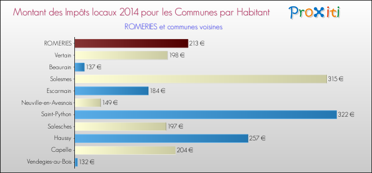 Montant des impôts locaux par Habitant pour ROMERIES et les communes proches en 2014 Comparaison des impôts locaux par habitant pour ROMERIES et les communes voisines en 2014