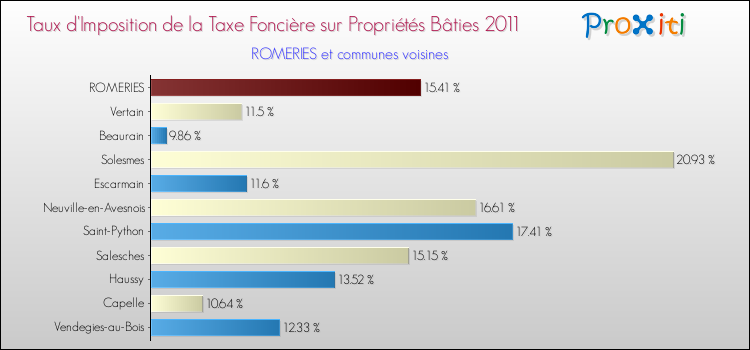 Taux d'imposition de la taxe foncière sur le bati 2011 pour ROMERIES et les communes proches Comparaison des taux d'imposition de la taxe foncière sur le bati 2011 pour ROMERIES et les communes voisines