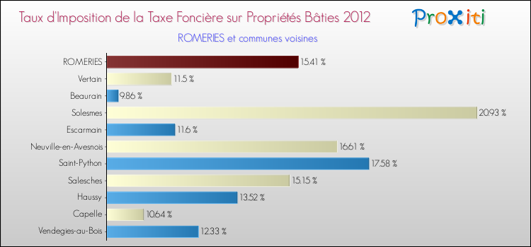 Taux d'imposition de la taxe foncière sur le bati 2012 pour ROMERIES et les communes proches Comparaison des taux d'imposition de la taxe foncière sur le bati 2012 pour ROMERIES et les communes voisines