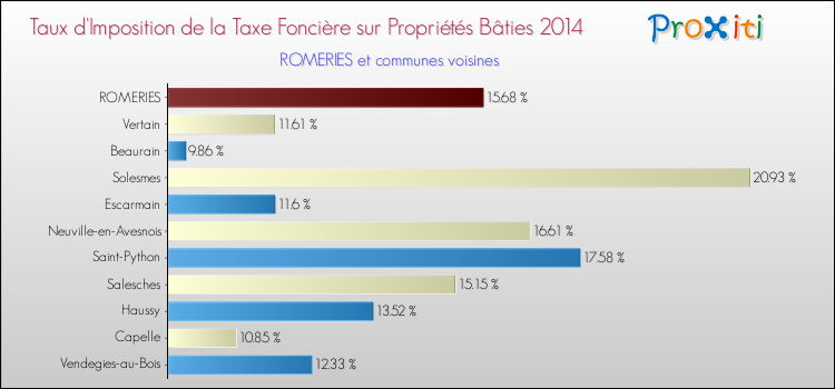 Taux d'imposition de la taxe foncière sur le bati 2014 pour ROMERIES et les communes proches Comparaison des taux d'imposition de la taxe foncière sur le bati 2014 pour ROMERIES et les communes voisines