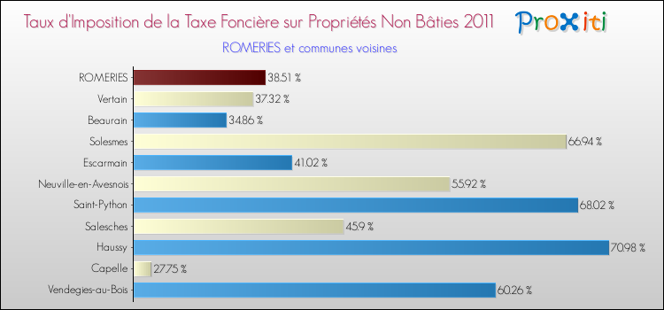 Taux d'imposition de la taxe foncière sur les immeubles et terrains non batis 2011 pour ROMERIES et les communes proches Comparaison des taux d'imposition de la taxe foncière sur les immeubles et terrains non batis 2011 pour ROMERIES et les communes voisines