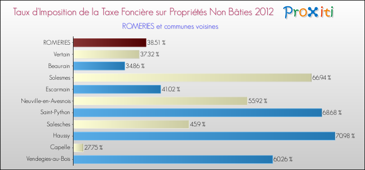 Taux d'imposition de la taxe foncière sur les immeubles et terrains non batis 2012 pour ROMERIES et les communes proches Comparaison des taux d'imposition de la taxe foncière sur les immeubles et terrains non batis 2012 pour ROMERIES et les communes voisines