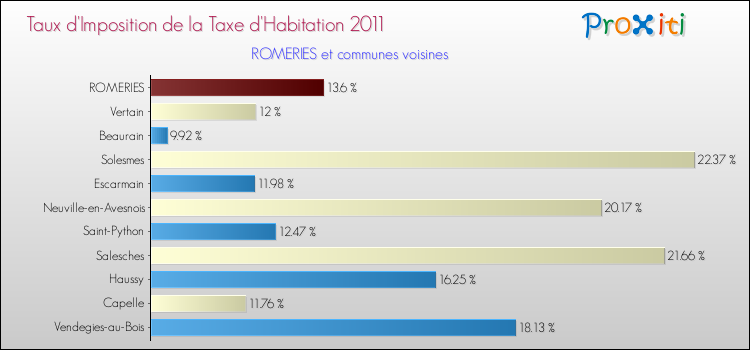 Taux d'imposition de la taxe d'habitation 2011 pour ROMERIES et les communes proches Comparaison des taux d'imposition de la taxe d'habitation 2011 pour ROMERIES et les communes voisines
