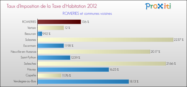 Taux d'imposition de la taxe d'habitation 2012 pour ROMERIES et les communes proches Comparaison des taux d'imposition de la taxe d'habitation 2012 pour ROMERIES et les communes voisines