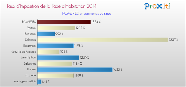 Taux d'imposition de la taxe d'habitation 2014 pour ROMERIES et les communes proches Comparaison des taux d'imposition de la taxe d'habitation 2014 pour ROMERIES et les communes voisines