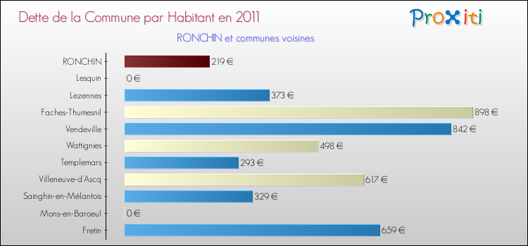 Dette par habitant de la commune en 2011 pour RONCHIN et les communes proches Comparaison de la dette par habitant de la commune en 2011 pour RONCHIN et les communes voisines