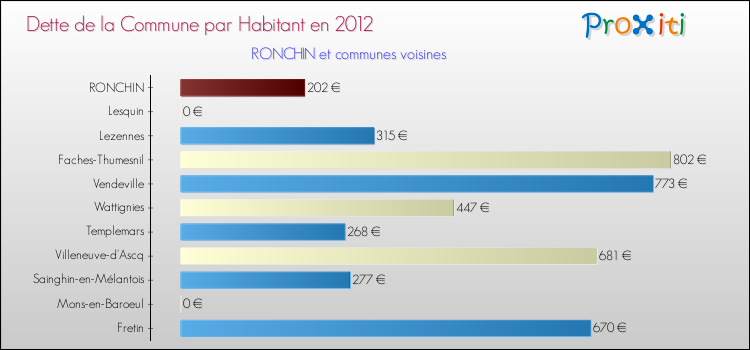 Dette par habitant de la commune en 2012 pour RONCHIN et les communes proches Comparaison de la dette par habitant de la commune en 2012 pour RONCHIN et les communes voisines