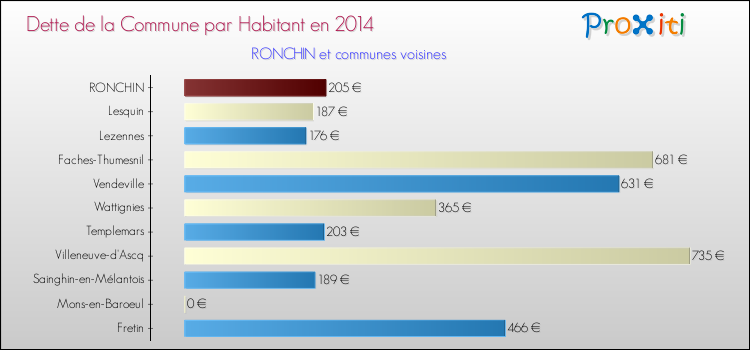 Dette par habitant de la commune en 2014 pour RONCHIN et les communes proches Comparaison de la dette par habitant de la commune en 2014 pour RONCHIN et les communes voisines