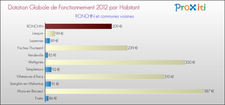 Montant des dotations globales de fonctionnement DGF par Habitant pour RONCHIN et les communes proches Comparaison des des dotations globales de fonctionnement DGF par habitant pour RONCHIN et les communes voisines