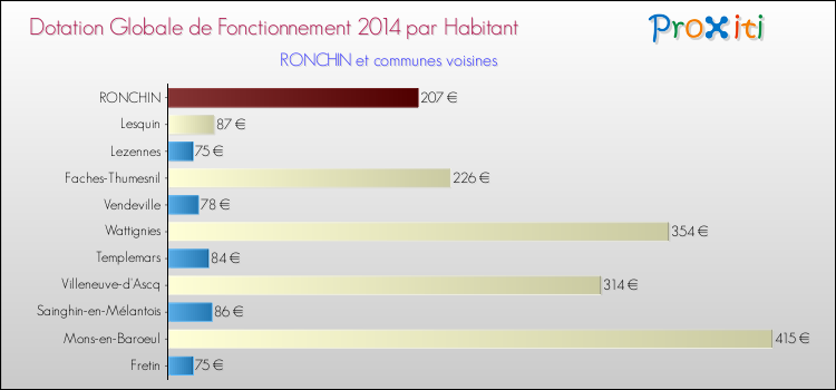 Montant des dotations globales de fonctionnement DGF par Habitant pour RONCHIN et les communes proches en 2014. Comparaison des des dotations globales de fonctionnement DGF par habitant pour RONCHIN et les communes voisines en 2014.