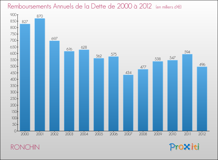 Evolution de l'annuité de la dette pour la commune de RONCHIN de 2000 à 2012 Annuités de la dette pour RONCHIN de 2000 à 2012