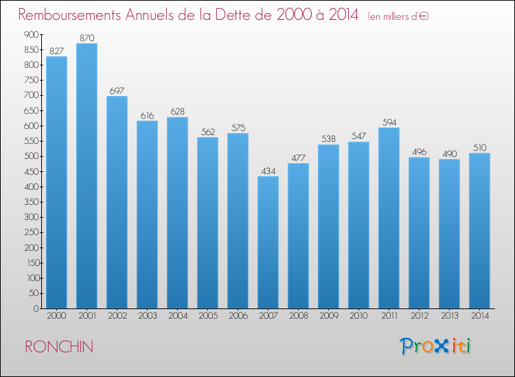 Evolution de l'annuité de la dette pour la commune de RONCHIN de 2000 à 2014 Annuités de la dette pour RONCHIN de 2000 à 2014