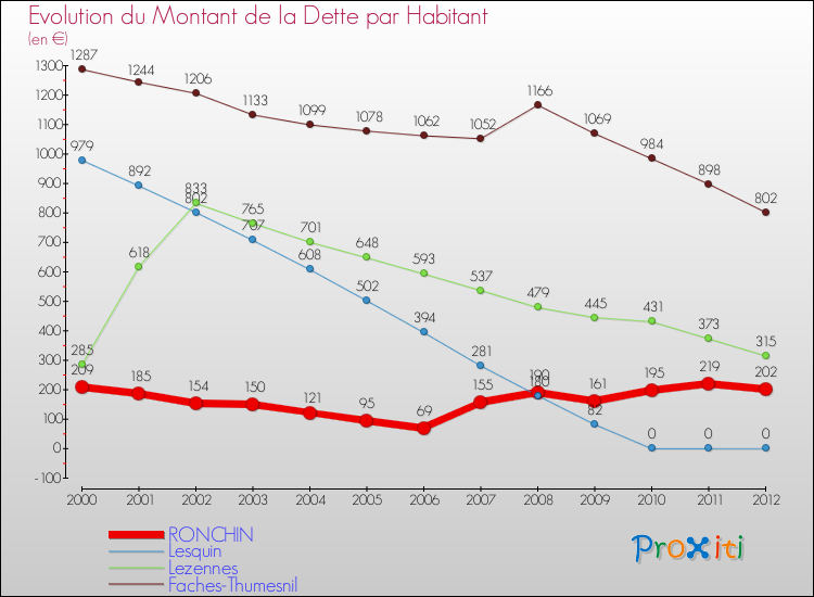 Evolution de la dette par habitant pour la commune de RONCHIN et les communes proches de 2000 à 2012 Comparaison de la dette par habitant pour RONCHIN et les communes voisines de 2000 à 2012