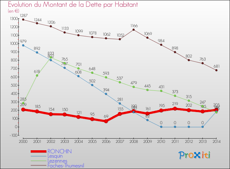 Evolution de la dette par habitant pour la commune de RONCHIN et les communes proches de 2000 à 2014 Comparaison de la dette par habitant pour RONCHIN et les communes voisines de 2000 à 2014
