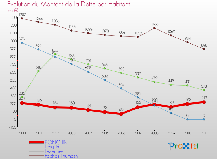 Evolution de la dette par habitant pour la commune de RONCHIN et les communes proches Comparaison de la dette par habitant pour RONCHIN et les communes voisines