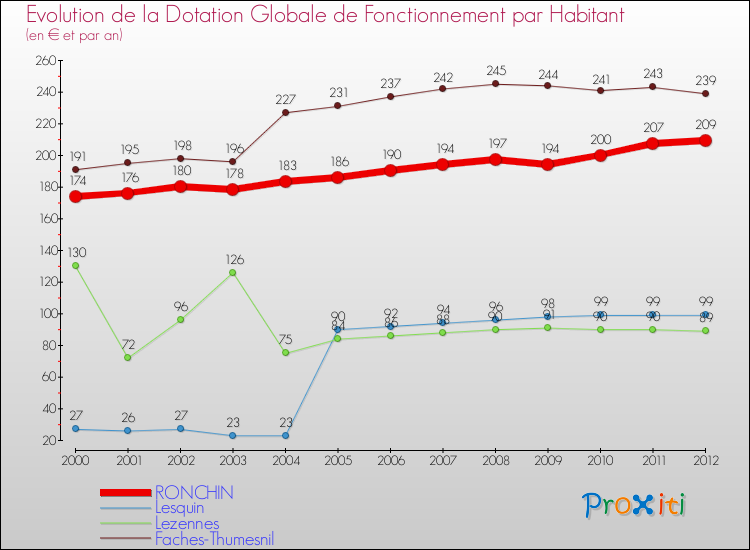 Evolution et montant de la dotation globale de fonctionnement par Habitant pour RONCHIN et les communes proches Comparaison des dotations globales de fonctionnement par habitant pour RONCHIN et les communes voisines