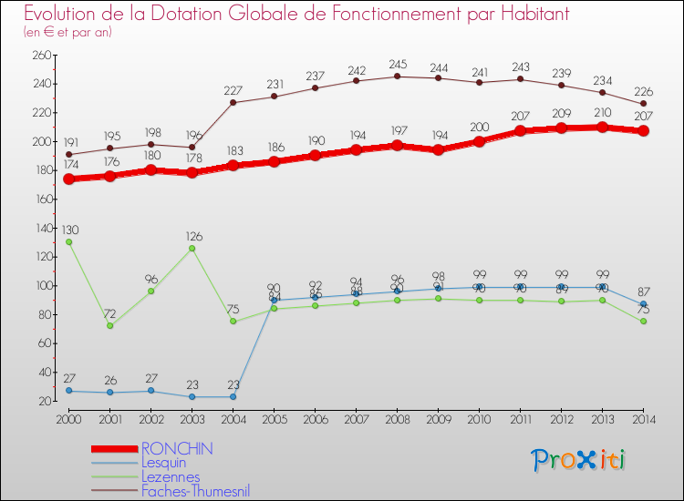 Evolution et montant de la dotation globale de fonctionnement par Habitant pour RONCHIN et les communes proches de 2000 à 2014. Comparaison des dotations globales de fonctionnement par habitant pour RONCHIN et les communes voisines de 2000 à 2014.