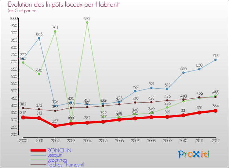 Evolution et montant des impôts locaux par Habitant pour RONCHIN et les communes proches Comparaison des impôts locaux par habitant pour RONCHIN et les communes voisines