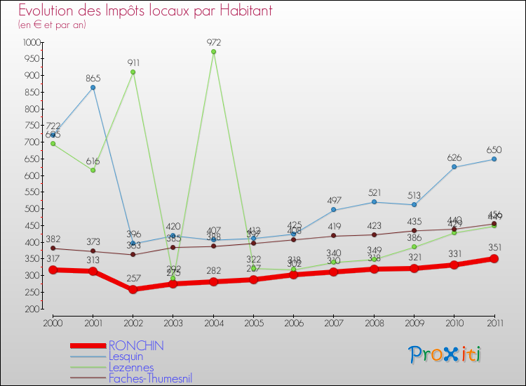 Evolution et montant des impôts locaux par Habitant pour RONCHIN et les communes proches Comparaison des impôts locaux par habitant pour RONCHIN et les communes voisines