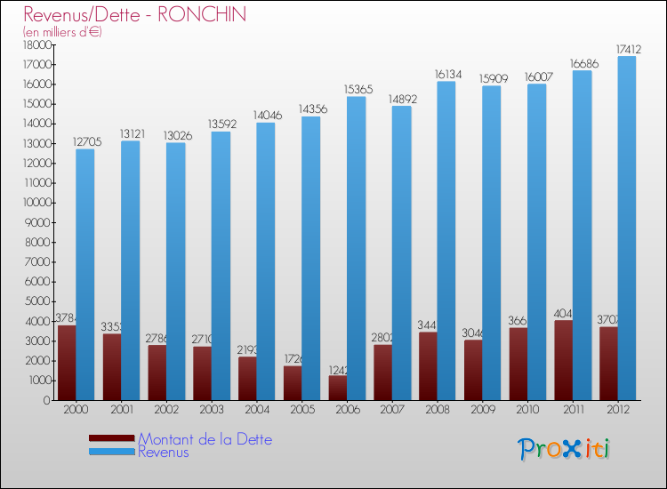 Evolution comparée de la dette et des revenus pour la commune de RONCHIN de 2000 à 2012 Comparaison de la dette et des revenus pour RONCHIN de 2000 à 2012