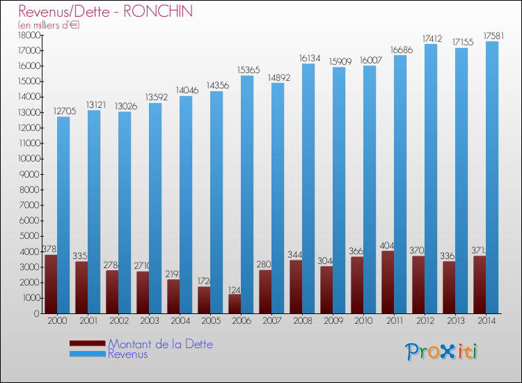 Evolution comparée de la dette et des revenus pour la commune de RONCHIN de 2000 à 2014 Comparaison de la dette et des revenus pour RONCHIN de 2000 à 2014