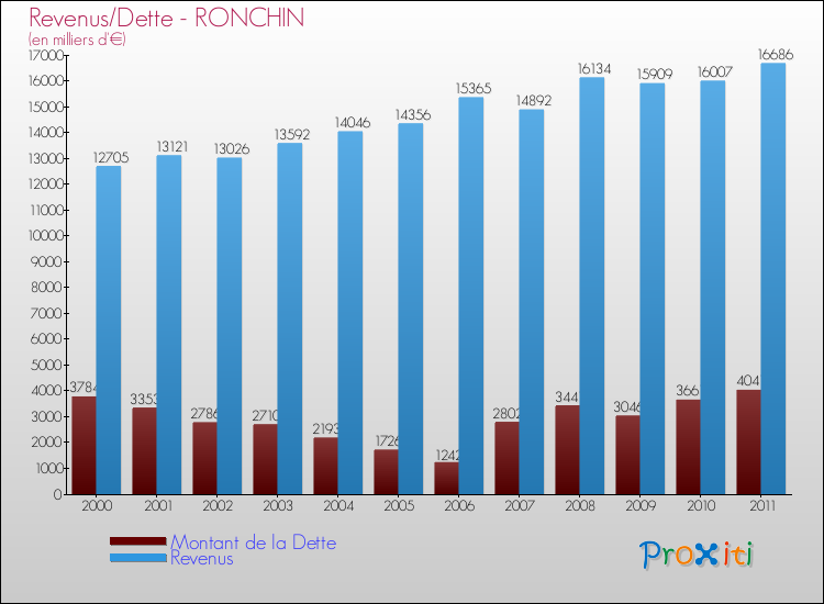 Evolution comparée de la dette et des revenus pour la commune de RONCHIN de 2000 à 2011 Comparaison de la dette et des revenus pour RONCHIN de 2000 à 2011