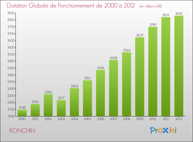 Evolution du montant de la Dotation Globale de Fonctionnement pour la commune de RONCHIN de 2000 à 2012 Evolution du montant de la Dotation Globale de Fonctionnement pour RONCHIN de 2000 à 2012