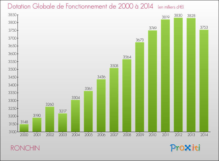 Evolution du montant de la Dotation Globale de Fonctionnement pour la commune de RONCHIN de 2000 à 2014 Evolution du montant de la Dotation Globale de Fonctionnement pour RONCHIN de 2000 à 2014